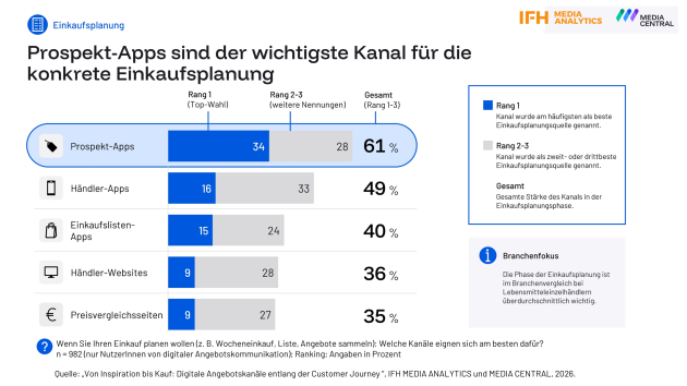 Kaufentscheidungen fallen zunehmend vor dem Point of Sale - Quelle: IFH Media Analytics/Media Central